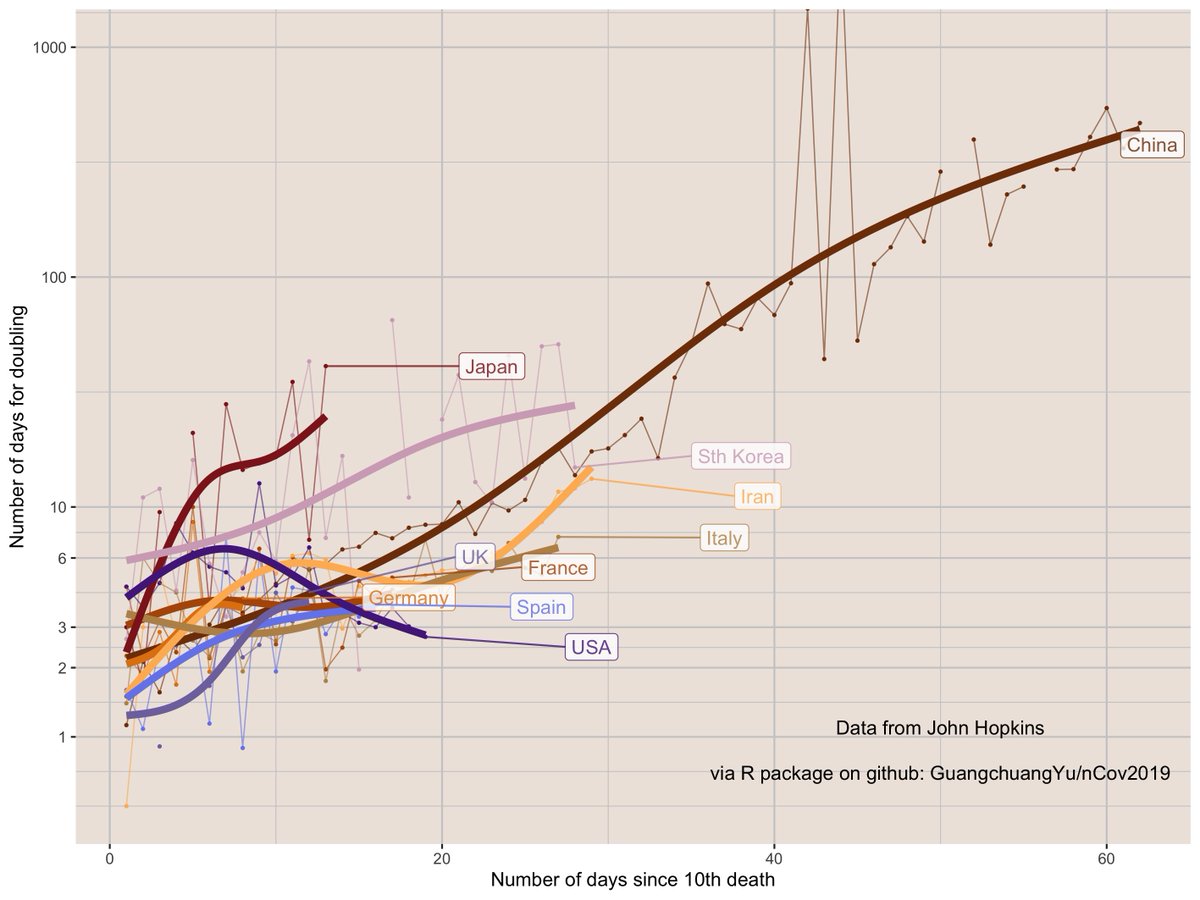 I left in protest. #ChristchurchCall (@kiwiskinz) on Twitter photo I also wanted to know the rates of doubling of #COVID19 deaths. Moving up the chart is good. Down is bad
- most countries trending up
- US trending down
(see also daily LA FT charts & comments by <a href="/EricTopol/">Eric Topol</a>) I also wanted to know the rates of doubling of #COVID19 deaths. Moving up the chart is good. Down is bad
- most countries trending up
- US trending down
(see also daily LA FT charts & comments by <a href="/EricTopol/">Eric Topol</a>)