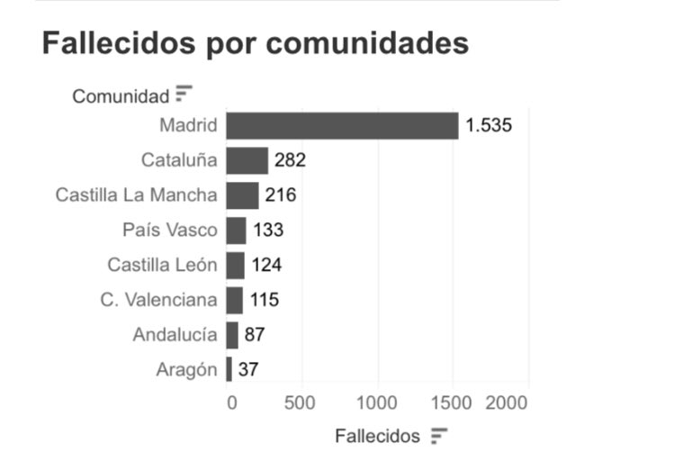 sm_lobo's tweet photo. Soy yo o ¿algo raro está pasando en Madrid? https://t.co/pRqfquhv1V