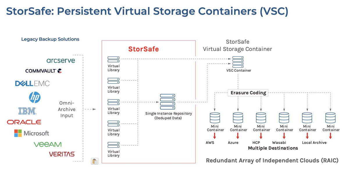 Philippe Nicolas (@cdp_fst) on Twitter photo .<a href="/FalconStor/">FalconStor Software</a> doubles down on Data Protection w/ #StorSafe a new solution to make archive portable across various clouds and storage entities pn7.fr/46891E7B #CDP #VTL #NSS #DataProtection #DataManagement #Backup #Archive #GDPR #CCPA #WORM #ITPT .<a href="/FalconStor/">FalconStor Software</a> doubles down on Data Protection w/ #StorSafe a new solution to make archive portable across various clouds and storage entities pn7.fr/46891E7B #CDP #VTL #NSS #DataProtection #DataManagement #Backup #Archive #GDPR #CCPA #WORM #ITPT