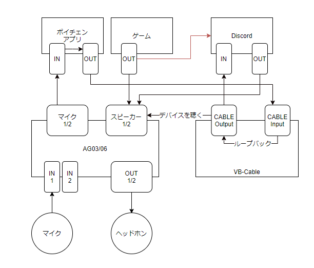 よしたか 次に ボイスチェンジャーを入れて通話をしようとして Ag03 06をループバックモードに してはならない 変換後の音声がさらに入力されて変換されてしまい ディレイのように聞こえるか 最悪の場合ハウリングする T Co 6vil9pdav0