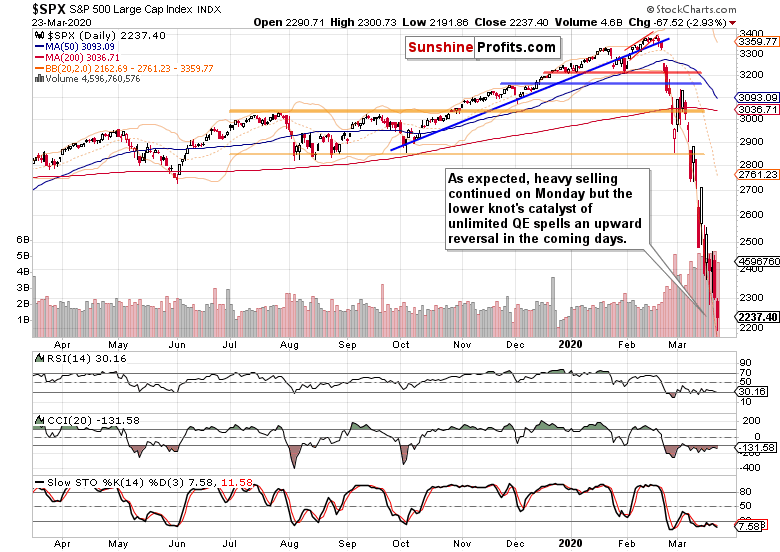 TradingDot1's tweet photo. Fed Goes All In
On the heels of the Fed’s unlimited QE promise, the S&amp;P 500 sprang to life finally. All the gains though were given up in less than three hours
https://t.co/maQ8jz8jZv
#Fed https://t.co/swMNy3Z2NL