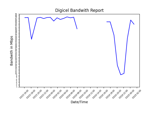 _helium's tweet photo. Hey @DIGICELJamaica
Its me again. Since myself and @Tenyson05_ have time...we decided to monitor and report how trash your service has been.
Kindly see this shit attached.
Thanks.
#PoweredbyPython https://t.co/2NwoAjnmA7