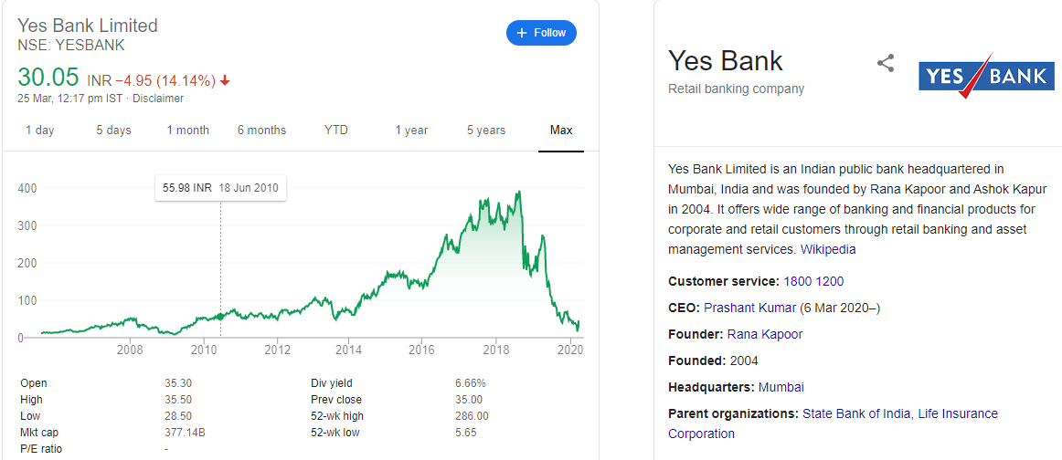 AmitxVerma's tweet photo. No hopes left for #YESBANK, it will be a question weather other banks and investors who agreed to save #Yesbank will stand by the side after #CoronavirusPandemic #economiccrisis #21daylockdown #Covid19Out
Apni bachaye ya teri others to #yesbankcrises https://t.co/Q4ns1Bqdem