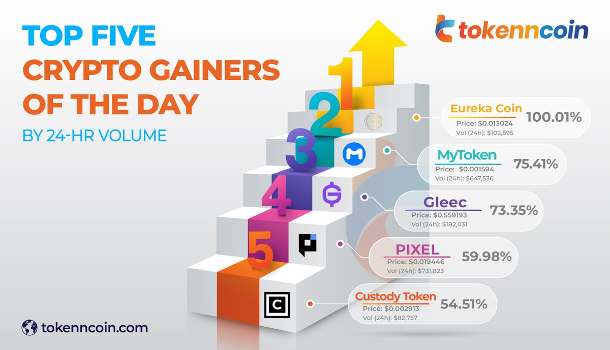 tokenmarketcaps's tweet photo. 💪🏻Top Five Crypto Gainers of the day by 24-hr Volume🏋🏼♂️
🔹Eureka Coin
🔹MyToken
🔹Gleec
🔹PIXEL
🔹Custody Token
Visit our website:👉https://t.co/fuv4GybMpa
#Tokenncoin #Tokenncoinmarket #MarketUpdates #TopGainers #EurekaCoin #MyToken #Gleec #PIXEL #CustodyToken https://t.co/TYi0ZAx1ET