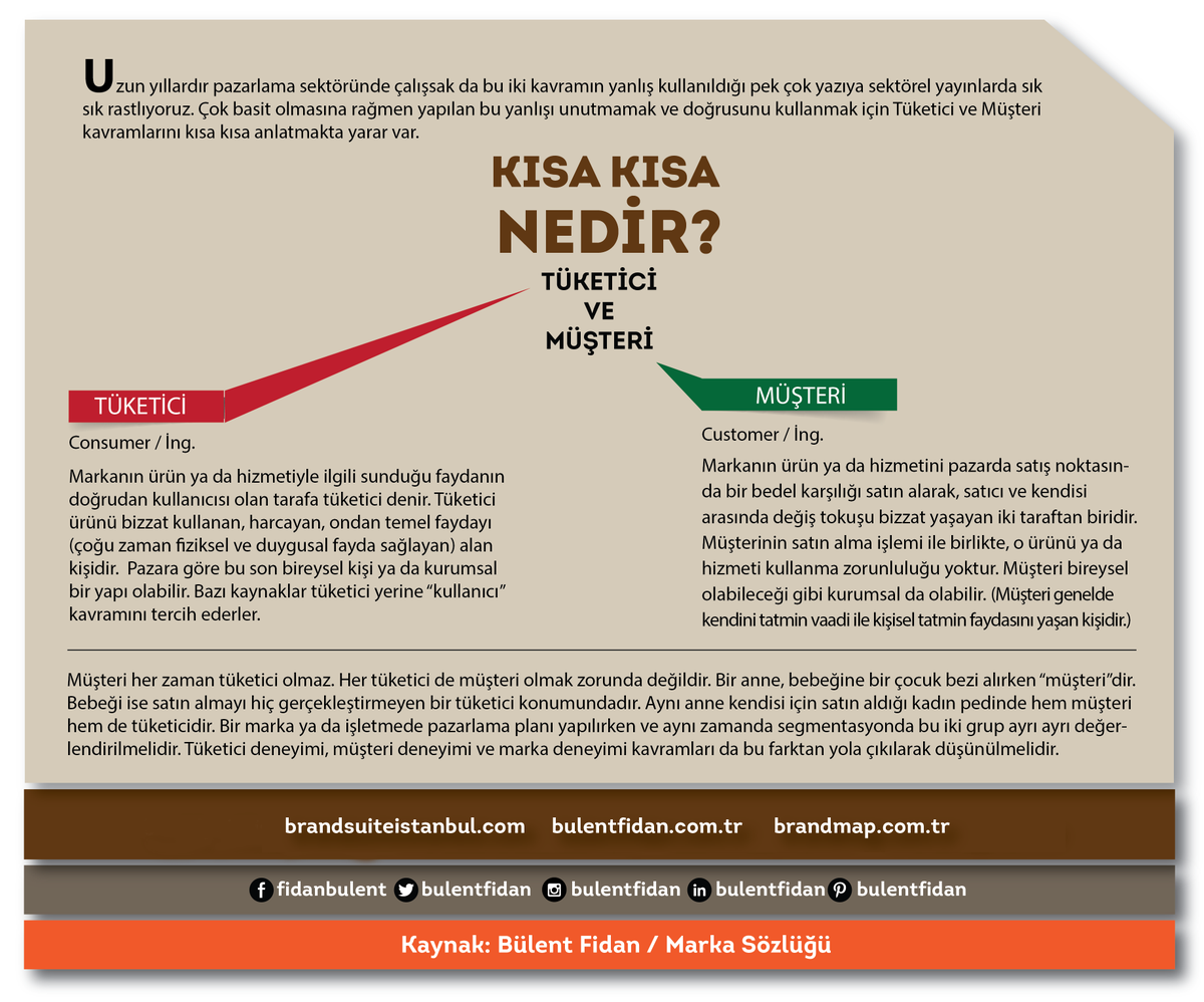 BrandMAPTR's tweet photo. #Müşteri
#tüketici
#consumer
#customer https://t.co/XcFWYlVKhB