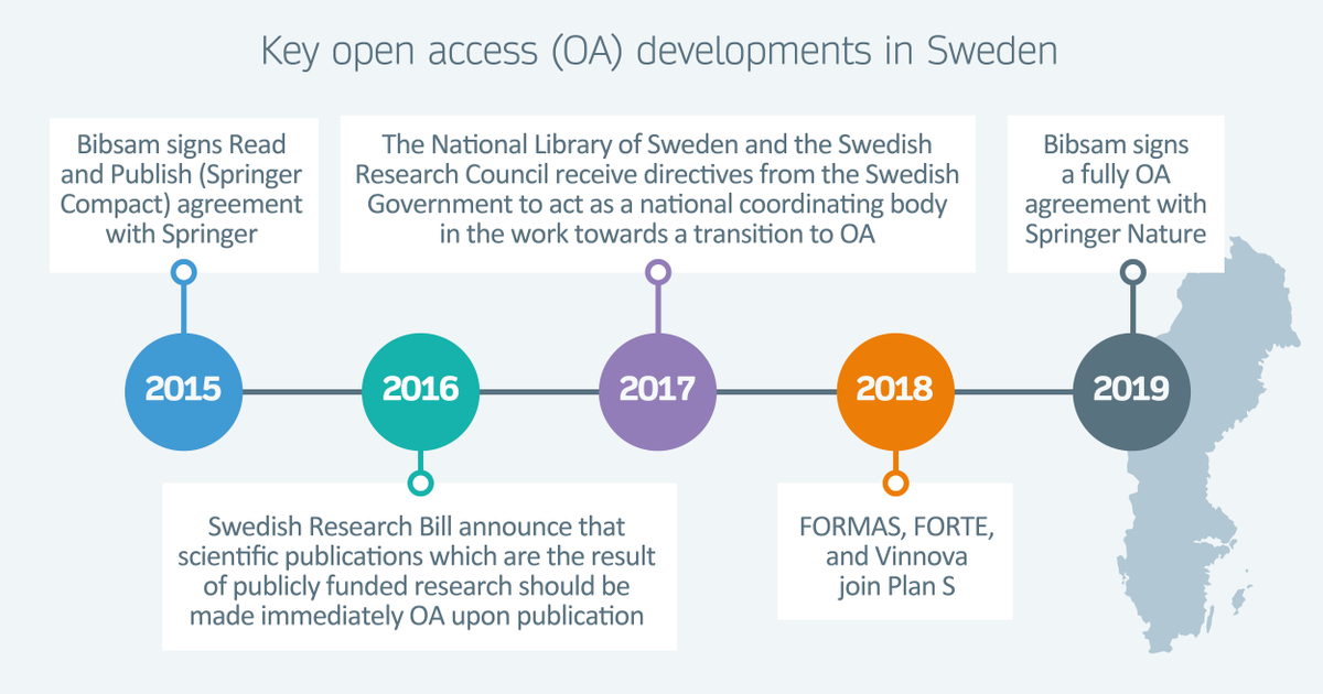 Springer Nature On Twitter Sweden Has An Open Access Oa Publishing Agreement With Springer Nature This Means Authors From Participating Institutions Can Publish Oa In More Than 1 850 Springer Journals Without Paying