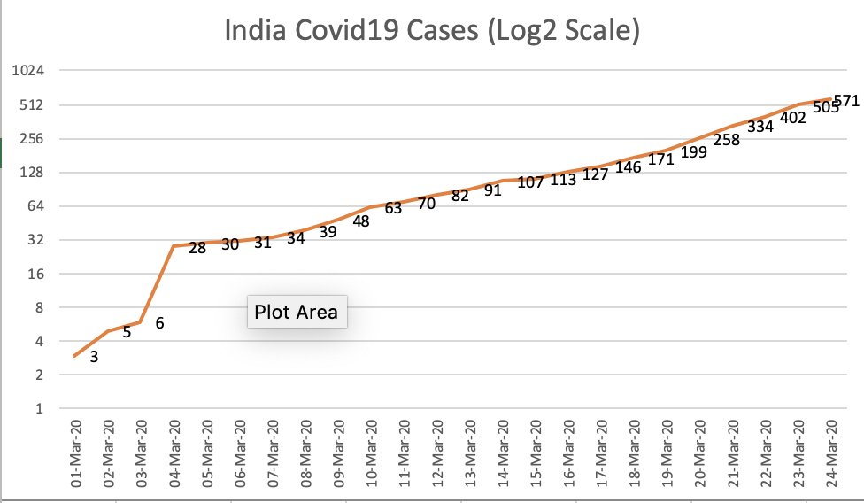 My India-specific Covid-19 trackers for today.Shows total cases in a logarithmic scale (answers "how fast are we doubling?"), and a comparison with some other countries. 1/3