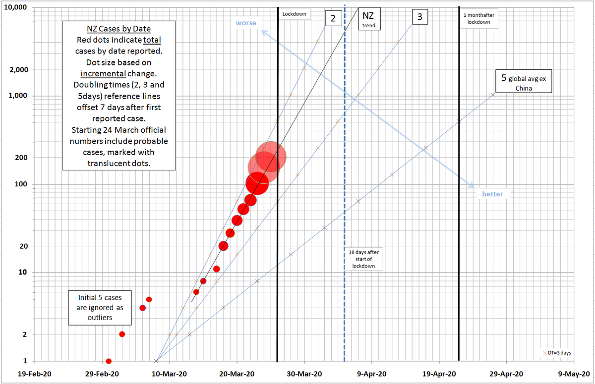 Wednesday's increase of 50 to 205 is directly on track with our 2-day doubling time, now the 8th highest country in the world according to ourworldindata.org. Level 4 lockdown starts tonight and not a minute too soon. #COVID19nz #coronavirusnz
