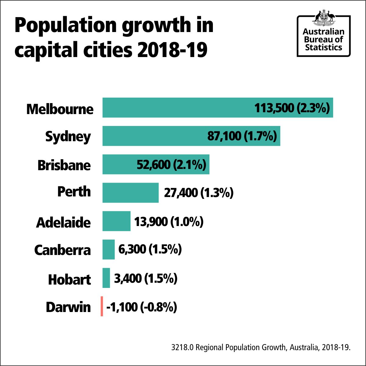 Charting Transport (and COVID) on Twitter: "All cities have increased in population weighted density, with Sydney much denser than Melbourne, with the much less dense [5/7] / Twitter