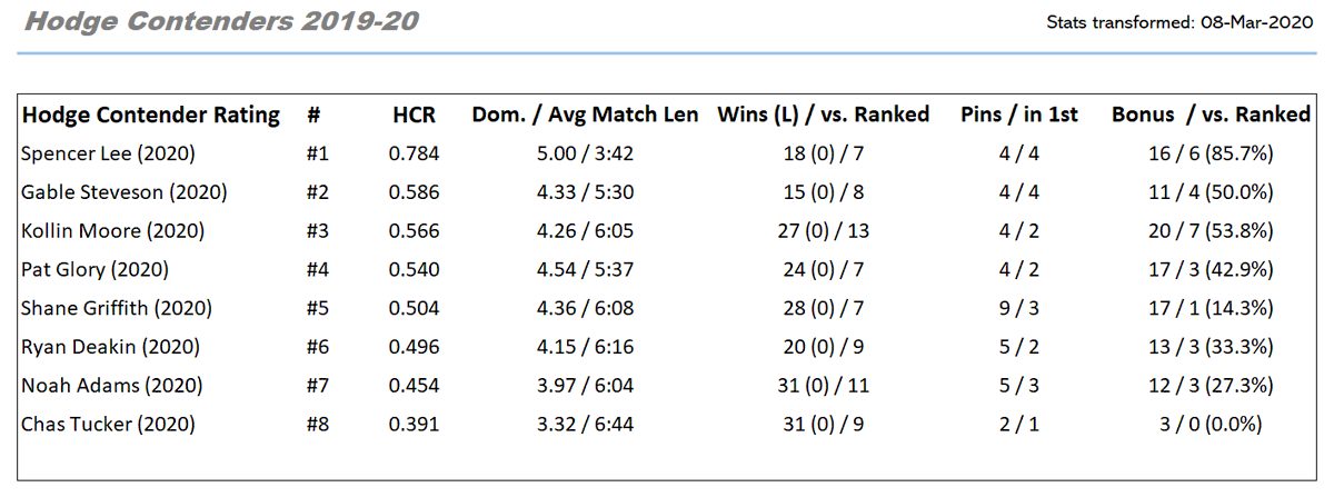 Wrestling Stats in 3D tweet media