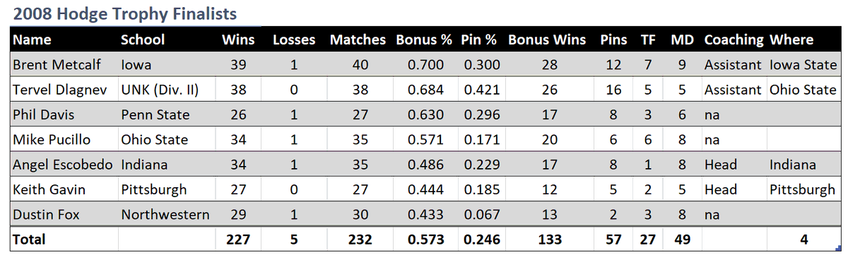 Wrestling Stats in 3D tweet media