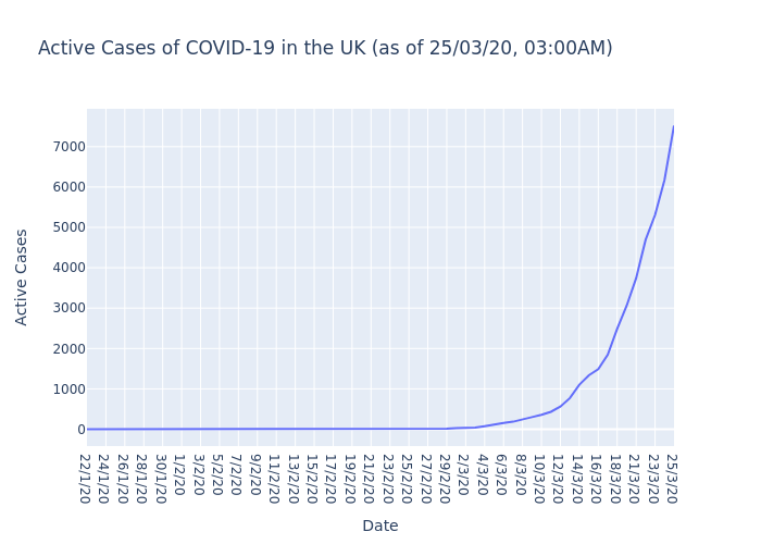 Active Cases of COVID-19 in the UK (as of 25/03/20, 03:00AM)

The UK currently has 7520 active cases of COVID-19.

#COVIDー19 #COVID19 #coronavirus #coronvirusuk