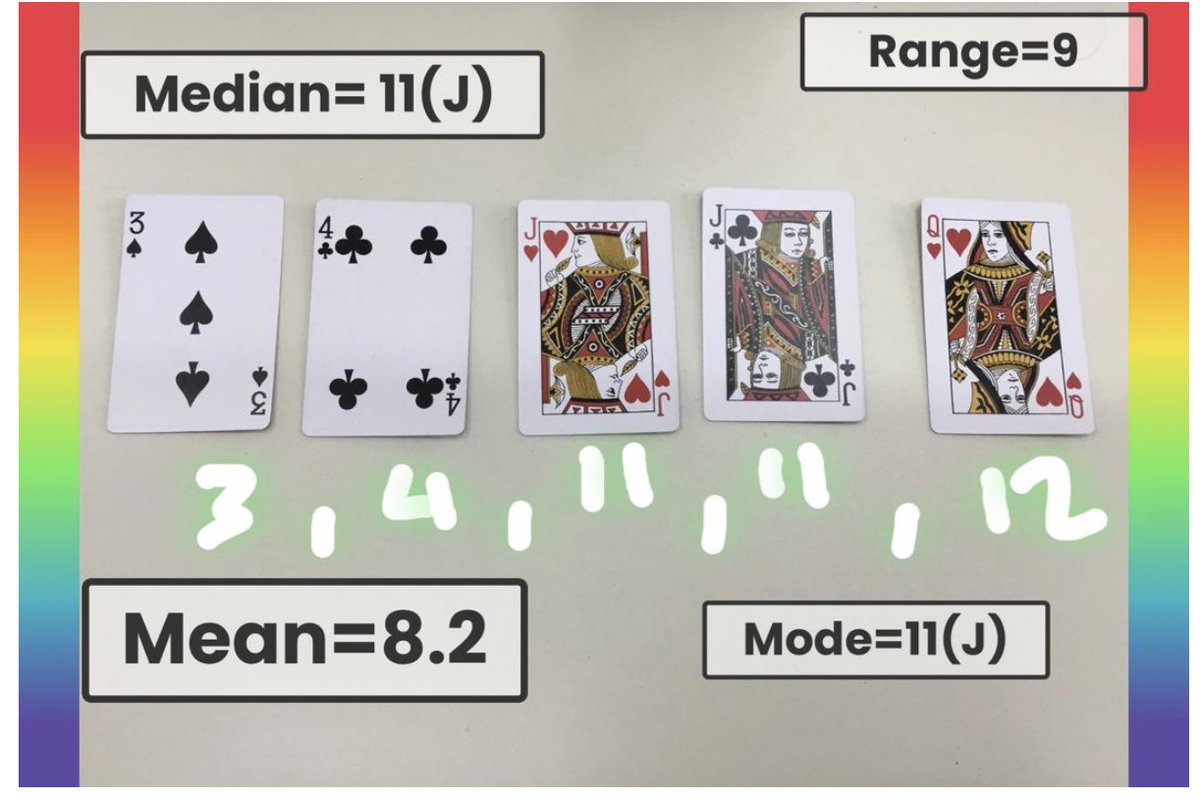 TouraniRashmi's tweet image. Data handling: Learning how to calculate mean, mode, median and range using playing cards!
#pypchat #pypmaths #maths #MathsEveryoneCan  #mathschat