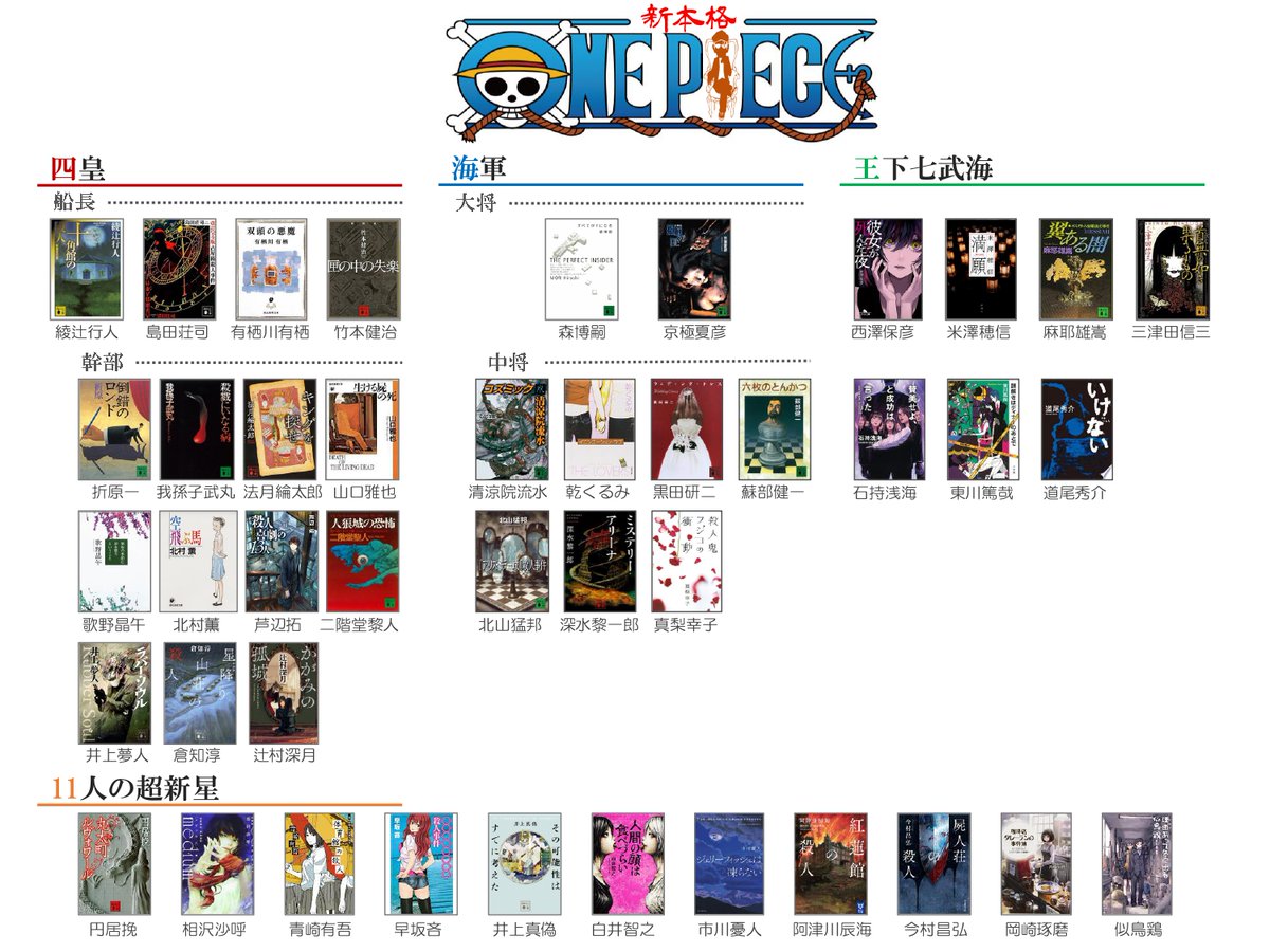 青鳥の如き囀るもの Sur Twitter ちょっと前に流行った ワンピース勢力図の 新本格ミステリ版 を作ってみた 異論は認める