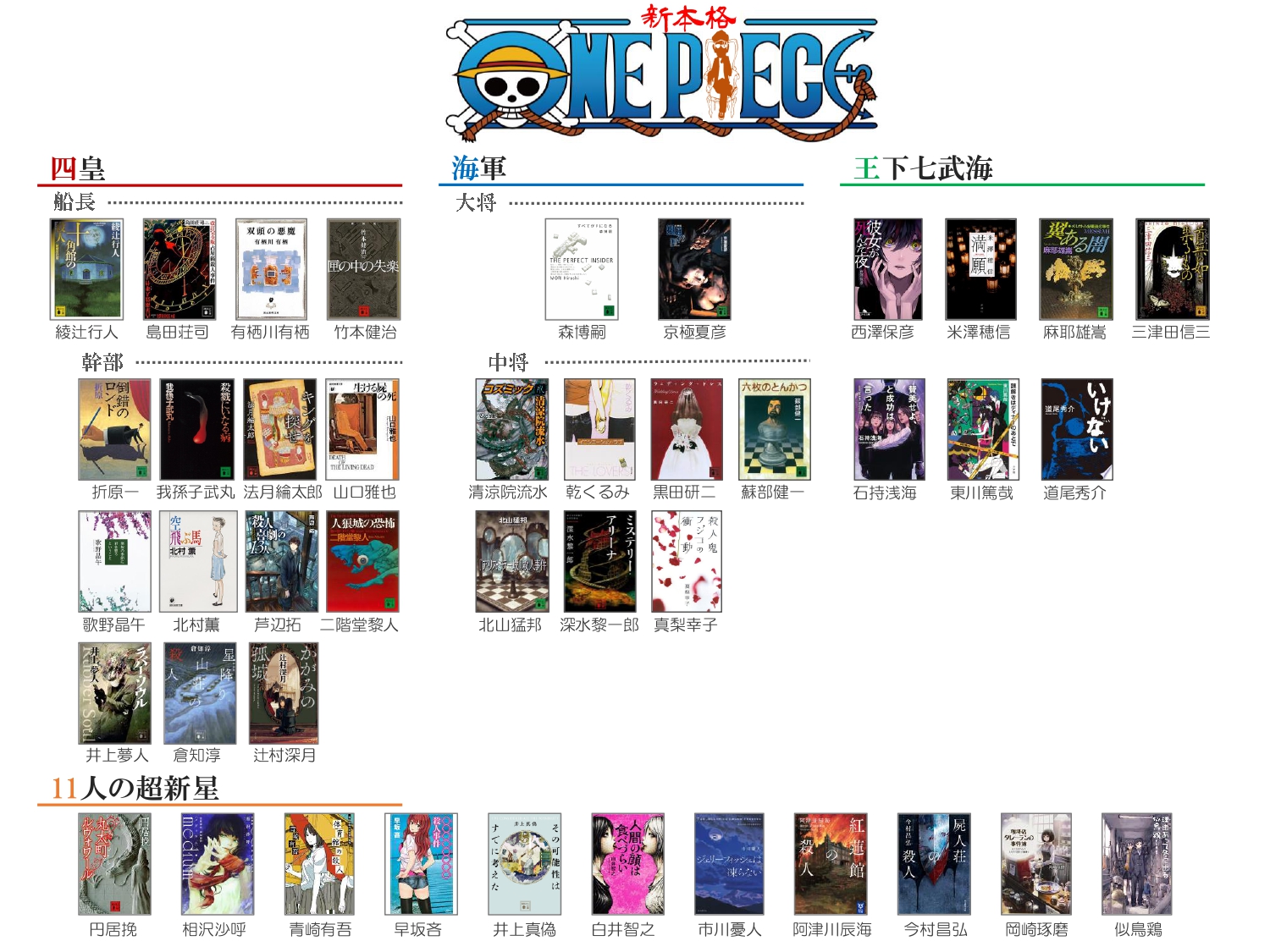 青鳥の如き囀るもの ちょっと前に流行った ワンピース勢力図の 新本格ミステリ版 を作ってみた 異論は認める T Co 7vidirorwm Twitter