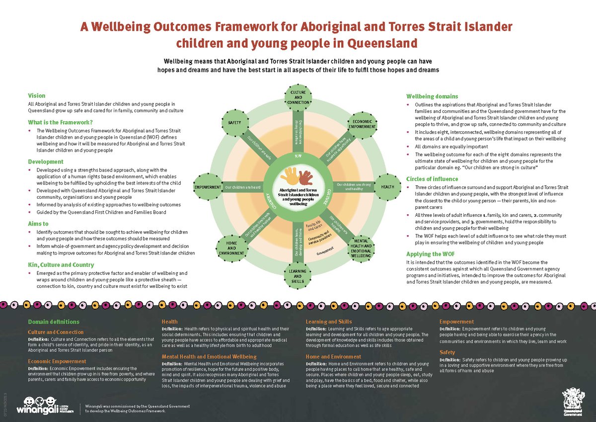 Winangali (@winangali) on Twitter photo <a href="/Winangali/">Winangali</a> was commissioned to develop the world's first Wellbeing Outcomes Framework for Aboriginal and Torres Strait Islander children and young people (WOF) with <a href="/InsidePolicyAU/">Inside Policy</a> for the <a href="/QldGov/">Queensland Government</a>
csyw.qld.gov.au/campaign/suppo… <a href="/Winangali/">Winangali</a> was commissioned to develop the world's first Wellbeing Outcomes Framework for Aboriginal and Torres Strait Islander children and young people (WOF) with <a href="/InsidePolicyAU/">Inside Policy</a> for the <a href="/QldGov/">Queensland Government</a>
csyw.qld.gov.au/campaign/suppo…