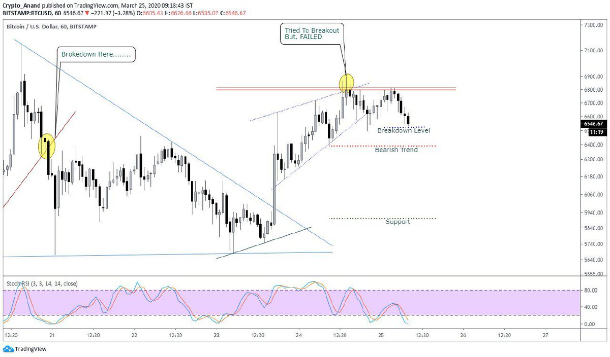 cryptopakistans's tweet photo. #BTC/USD
BTC Wants To Test $7250 👀
⚠️ Breakdown Below : $6520
(Short Here, if Breaksdown)
🔴 Bearish Trend Below : $6390
(First Target)
🟢 Support : $5900
#Bitcoin #OTC #DACX #GOLD #ETH #exchange #Crypto #blockchain #cryptocurrency #CryptoCompare #digitalasset #btc https://t.co/KuVzqa5hpv