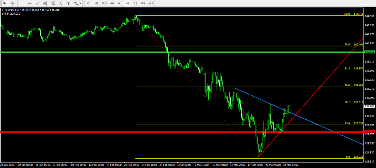 TradeWithChar's tweet photo. #GBPJPY

買い　

131.70-60

 損切　127.91  利確　139.561

#副業 #在宅ワーク #誰でも #簡単 #稼げる副業 #副業 #貯金 #Fx #business #高収入 #株価 #自由 #お金 #稼ぐ #自動化 #労働 #ネットビジネス #権利収入 #ライフスタイル #不労所得投稿 #仕事 #月収 #バイナリー #不労収入 https://t.co/0nhZ004V19