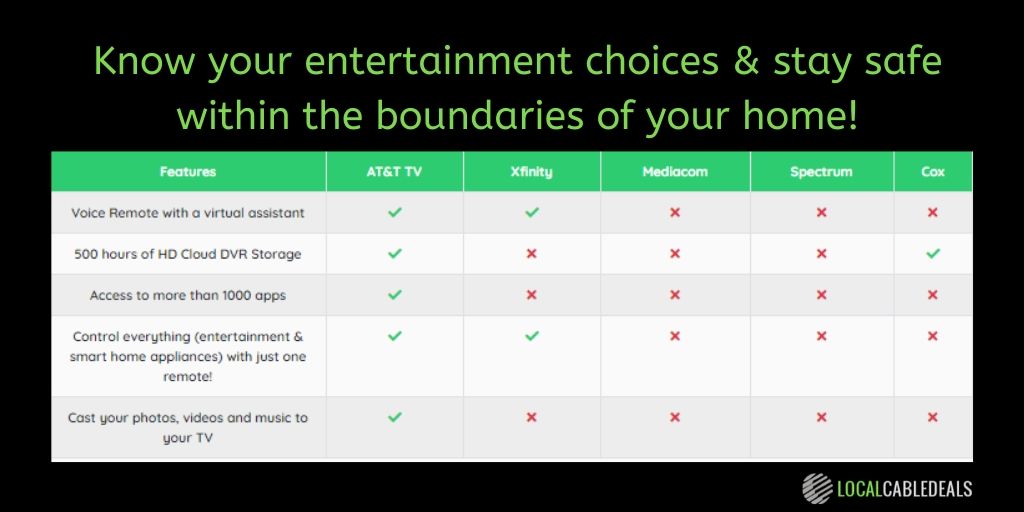 It's scary and deadly for some of us - so take responsibility and stay in! 
Know all your entertainment choices by visiting: bit.ly/BestTVOffers
#COVID2019 #USA #usalockdown #CoronavirusLockdown #WednesdayWisdom #tvtime #localcabledeals