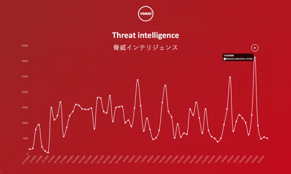 Vieni a conoscere la Threat Intelligence di <a href="/yoroisecurity/">Yoroi</a> :
yoroi.company/threat-intelli… 
#cyberthreat #cyberattack #cyber_security