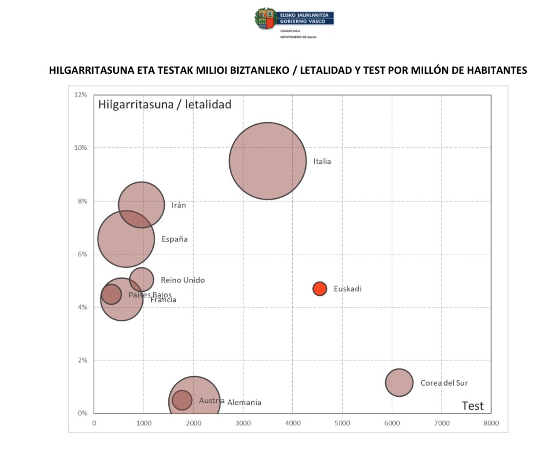 josebadian's tweet photo. Euskadi es el segundo país del mundo, despues de Corea del Sur, que más test ha realizado por millón de habitantes. (Datos de @Irekia) https://t.co/iTBt7Opngn