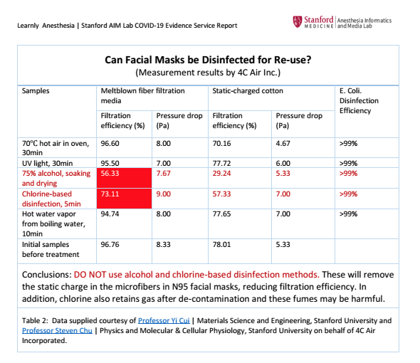 Nurses take note:

<a href="/StanfordMed/">Stanford Medicine</a> has put out a brief white paper noting that N95 masks can be disinfected BY PUTTING THEM IN THE OVEN. 

70C (~158F) for 30 minutes.

documentcloud.org/documents/6818…