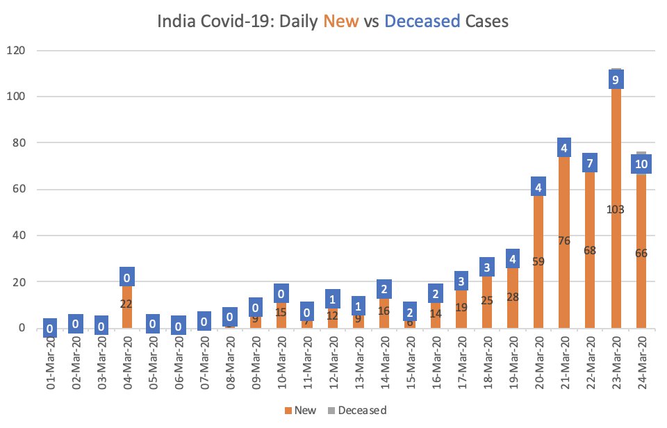 Finally, some raw numbers. Trend of New vs Deceased. And deceased as a % of total cases. 3/3