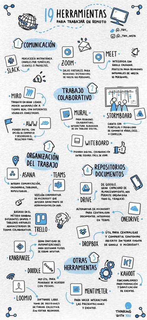virginiog's tweet photo. Herramientas para trabajar en #remoto y de forma colaborativa. Por 
@_twy_
 
@marcvigilante
 #rrhh https://t.co/TnTXi5hSqp