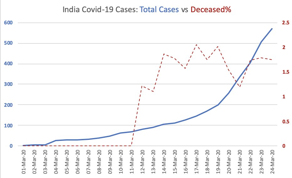 Finally, some raw numbers. Trend of New vs Deceased. And deceased as a % of total cases. 3/3