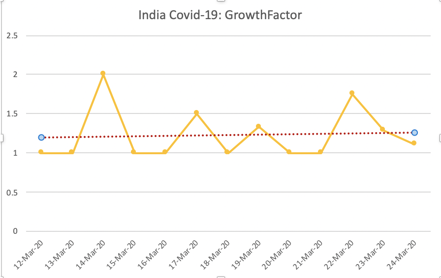 Next, the Growth Factor (simply, yesterday's new cases / the day before yesterday's). If GF>1, we're still growing. If trending towards 0, that's good. A GF constantly >1 shows exponential growth. 2/3