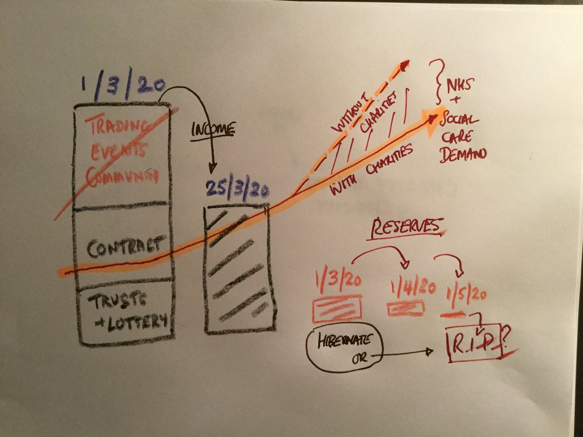 PaulStreets_'s tweet photo. 1/2 Dear @RishiSunak @dianabarran E.g.
of #SmallButVital charity Economics for 1000s of key local NHS & Social Care Key Charities NOW - help them be #5thEmergencyService @sccoalition @ACEVO @NCVO #EveryDayCounts
#RishiToTheRescue ? https://t.co/kdAVdQvRyG