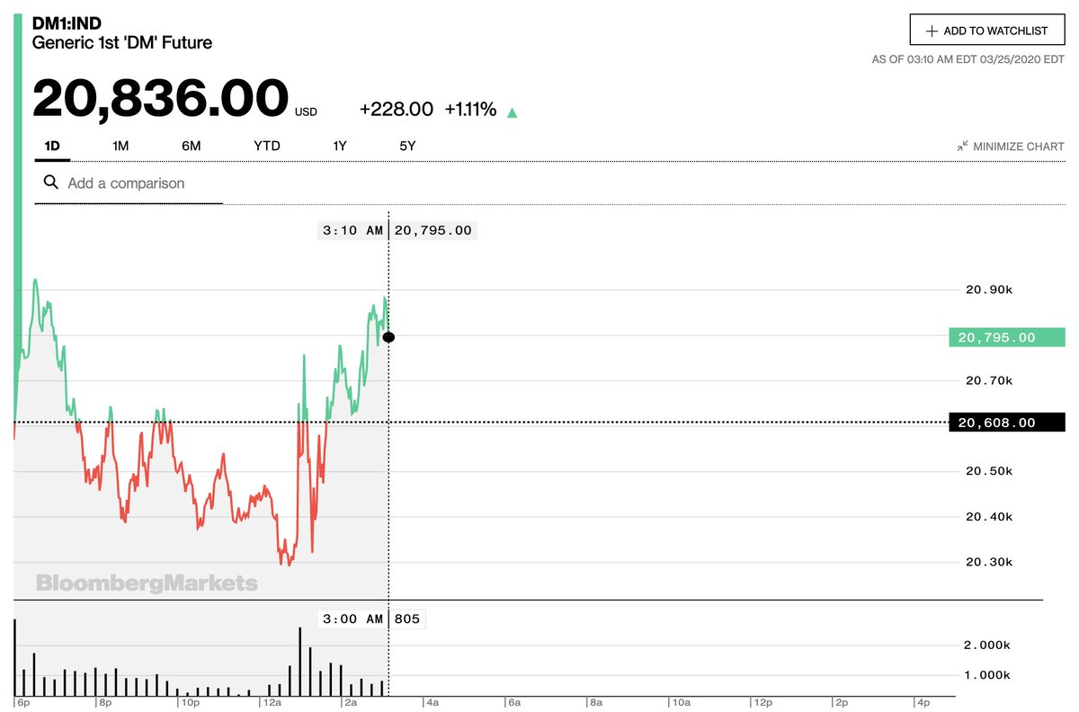 kooshag's tweet photo. $2 Trillion stimulus plan was great news for people and businesses. Maybe not enough for Dow futures https://t.co/vinDxhDQbQ