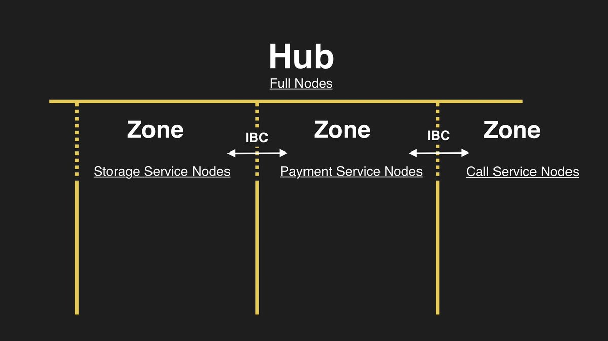 PundiAI's tweet photo. The March #HashOut is now available! In this issue, we discuss the different roles of hubs and zones in the #FunctionX ecosystem, and how the inter-zone communications work. Read #FXHashOut - https://t.co/BVmul62XOj

#FX #Blockchain https://t.co/6jSjV7uvPH