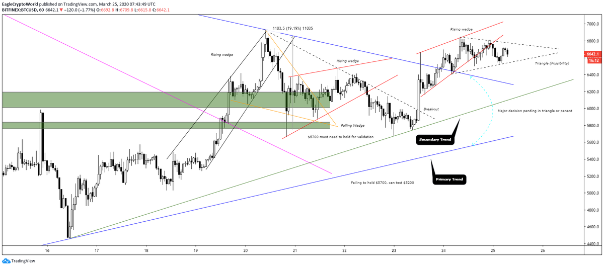  #btc    #Bitcoin   update 19% up for this thread Read the chart carefully for more infoRTs appreciated