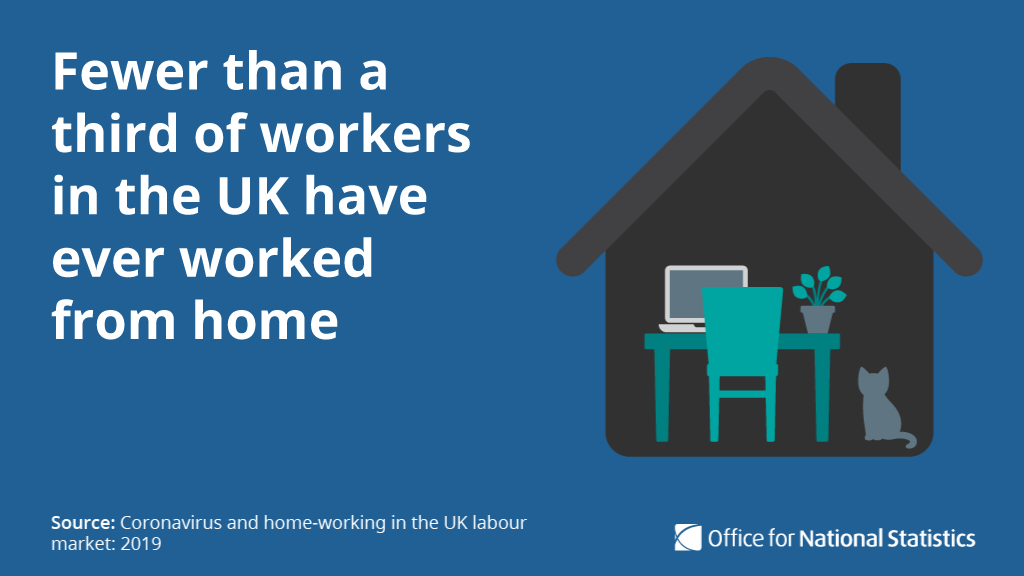 ONS's tweet photo. Due to #Coronavirus, the government has said people must work from home where possible. 

There are 32.6 million people in employment in the UK, but only nine million (less than 30%) have ever worked from home in their current job #COVID19 
https://t.co/gYS4L7EeVM https://t.co/aYEoS6Jzvi
