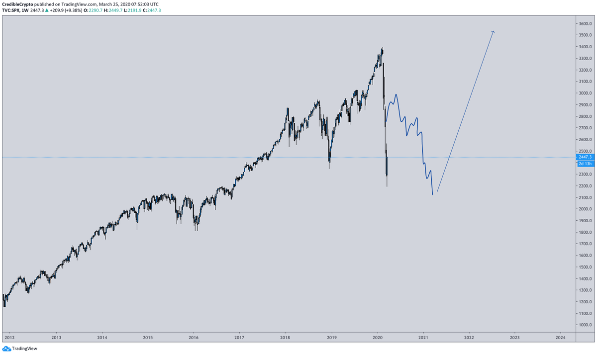 CredibleCrypto's tweet photo. And here we are, 2 weeks and 20% lower. Suffice it to say we fell a lot quicker than I was expecting. We are seeing a decent bounce here, however, it would surprise me at this time if this was anything more than a dead cat considering the global economic situation at this time. https://t.co/TXvoP6o3w7