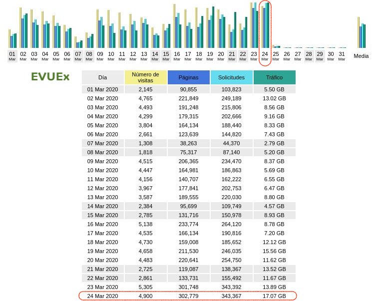 CVUEx's tweet photo. ¡Buenos días @infouex!

📊Ayer martes servimos 312,01GB y 2233802 páginas y enviamos 78109 correos. 👏

¡Ánimo con el miércoles! 💪💪

#CVUExStats #COVID19 #entretodosloconseguiremos  #QuedateEnCasa #Moodle https://t.co/v1SpoaGfQ6