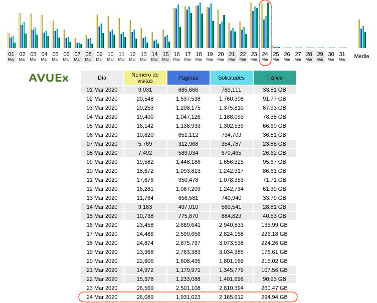 CVUEx's tweet photo. ¡Buenos días @infouex!

📊Ayer martes servimos 312,01GB y 2233802 páginas y enviamos 78109 correos. 👏

¡Ánimo con el miércoles! 💪💪

#CVUExStats #COVID19 #entretodosloconseguiremos  #QuedateEnCasa #Moodle https://t.co/v1SpoaGfQ6
