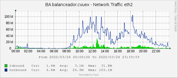CVUEx's tweet photo. ¡Buenos días @infouex!

📊Ayer martes servimos 312,01GB y 2233802 páginas y enviamos 78109 correos. 👏

¡Ánimo con el miércoles! 💪💪

#CVUExStats #COVID19 #entretodosloconseguiremos  #QuedateEnCasa #Moodle https://t.co/v1SpoaGfQ6