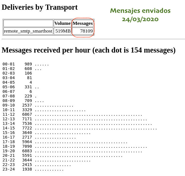 CVUEx's tweet photo. ¡Buenos días @infouex!

📊Ayer martes servimos 312,01GB y 2233802 páginas y enviamos 78109 correos. 👏

¡Ánimo con el miércoles! 💪💪

#CVUExStats #COVID19 #entretodosloconseguiremos  #QuedateEnCasa #Moodle https://t.co/v1SpoaGfQ6