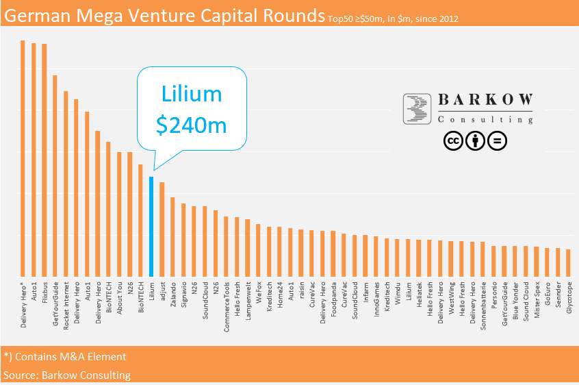 BarkowConsult's tweet photo. On A Positive Note
#flighttaxi #startup @Lilium just announced 11th largest #VC funding in German history worth $240m
https://t.co/7EbTgH9BcV
#MegaRound https://t.co/sVCi8v5GrC