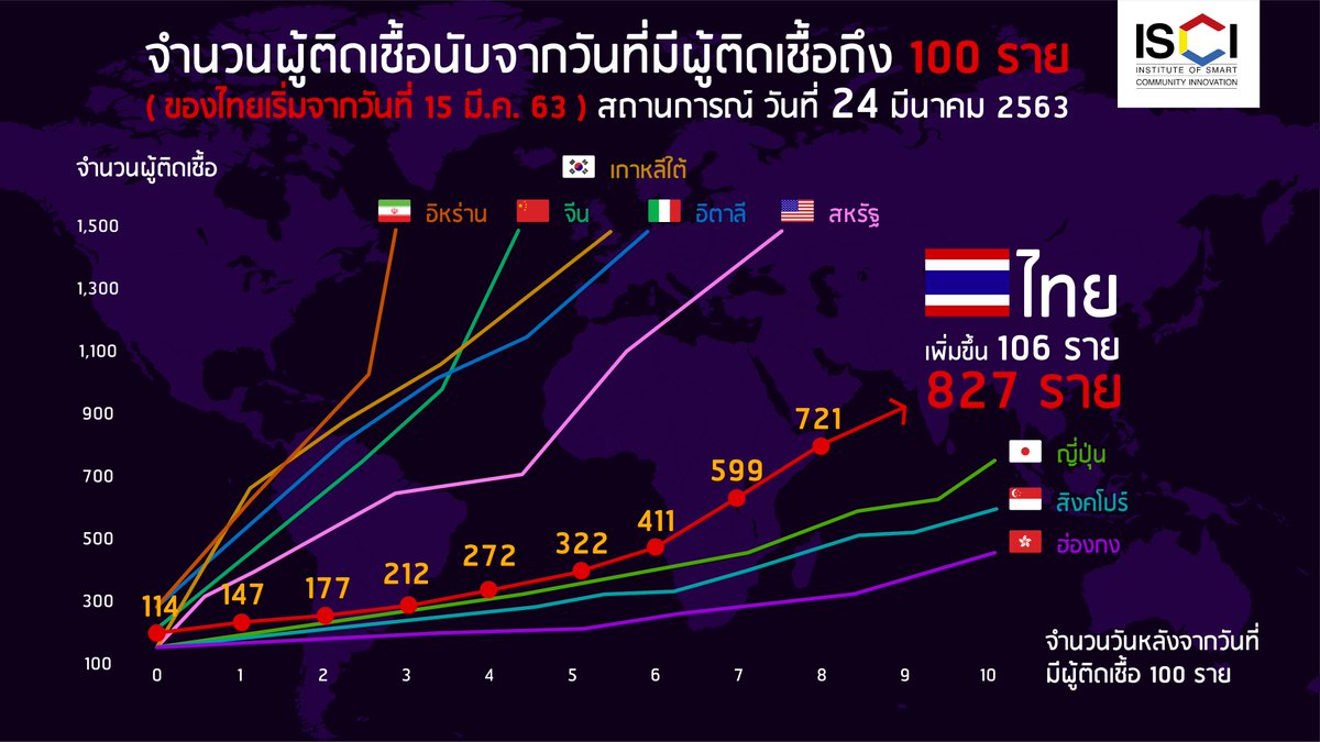 "ต้องช่วยกัน กดเส้นแดงลงมา!!"
สังคมไทย ต้องช่วยกันอย่างเคร่งครัด ลดความเสี่ยง
ร่วมใจ เป็นกำลังใจให้กัน คนไทยจะร่วมกันสู้ผ่านวิกฤตโควิด-19 ไปด้วยกันครับ
โดย ศ.ดร. สุชัชวีร์ สุวรรณสวัสดิ์ 

แหล่งข้อมูล :  (วช.)
#อยู่บ้านหยุดเชื้อเพื่อชาติ #SocialDistance #COVID19