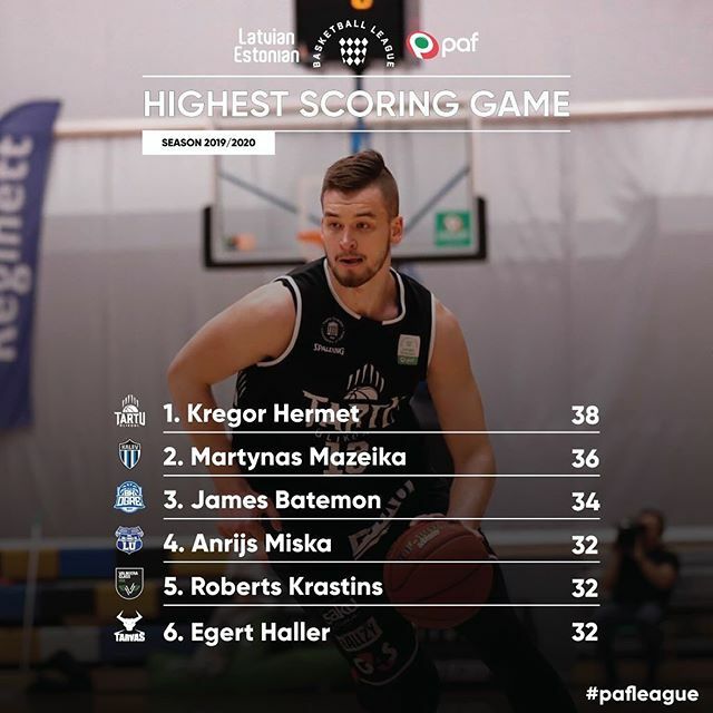Kregor Hermet tegi selle hooaja @pafleague ühe mängu  punktirekordi Tallinnas sealse Taltechi meeskonna vastu.

Kregori selle hooaja keskmisteks näitajateks kujunesid 16,8 punkti (kogu liiga 5. näitaja) ja 5,5 lauapalli mängus. 
Igatahes, kõva töö, @kreg… ift.tt/2Ui4PIz