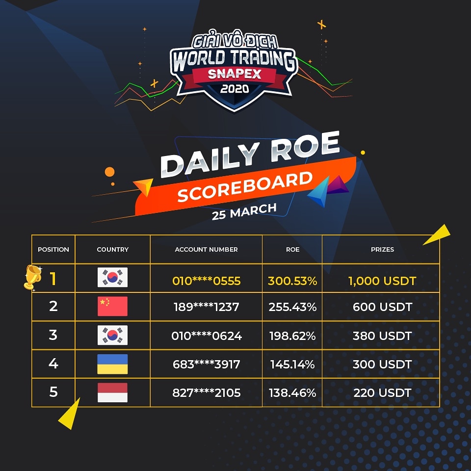 SnapexVN's tweet image. Danh sách những người chiến thắng ngày 24/03 đã được cập nhật. Bạn vẫn có cơ hội nằm trong TOP 5. Cố gắng và đừng bỏ qua cơ hội nhé! 🏅🏅

#Margintrading #Contracttrading #Cryptotrading #SnapEx #Tradingisasnap #crypto #WTC #tradesmartertoday