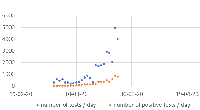 BOTONDCSEH's tweet photo. Tests should not be the bottleneck. Applause for Austria for increasing them. #COVID2019 https://t.co/MhxRimohfl
