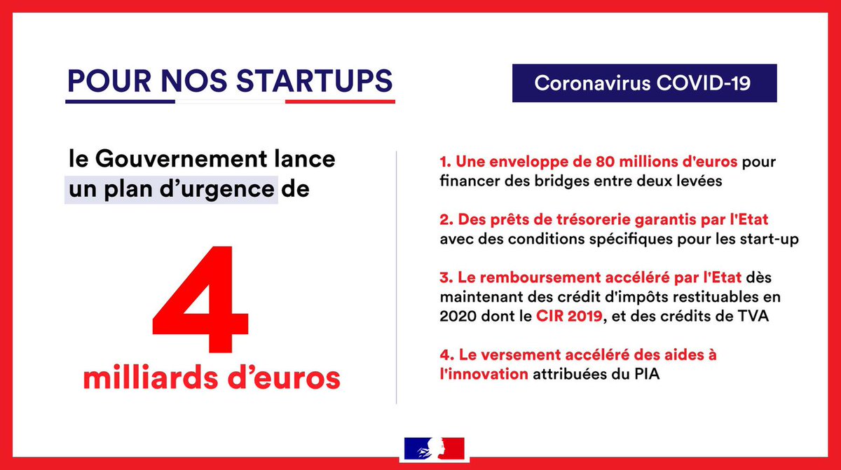 .@cedric_o a annoncé ce matin un plan d'urgence de soutien dédié aux #startups de près de 4 milliards d'euros. Nous aidons la #FrenchTech à traverser la crise. Plus de détails ici : economie.gouv.fr/coronavirus-st… #COVID19