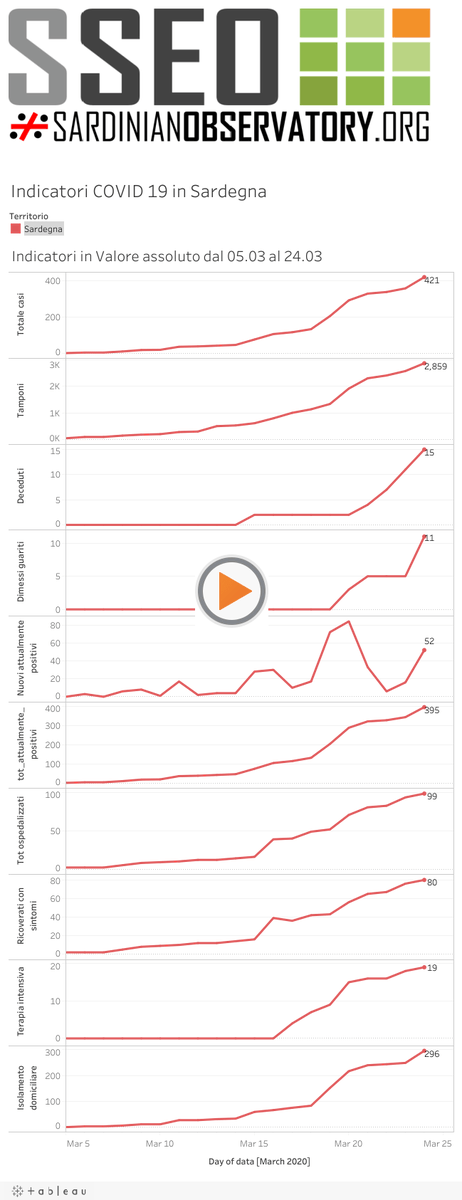 COVID-19 | I numeri ufficiali in Sardegna: la dashboard con i trend degli indicatori principali sardinianobservatory.org/2020/03/25/cov…