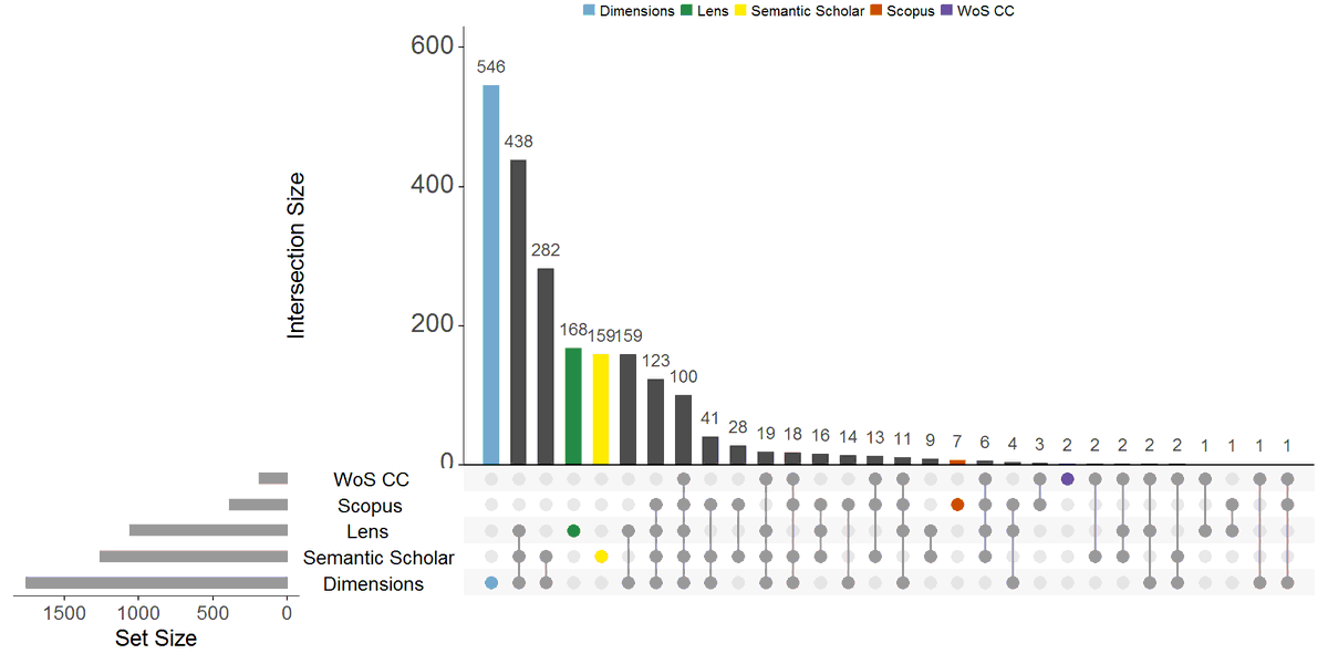 A quick glance at the coverage of COVID publications in <a href="/Scopus/">Elsevier | Scopus</a>, <a href="/webofscience/">Web of Science</a>, <a href="/TheLensOrg/">The Lens</a>, <a href="/DSDimensions/">Dimensions</a>, <a href="/SemanticScholar/">Semantic Scholar</a>. Details &amp; the code are at rpubs.com/alexeilutay/co…  #rstats