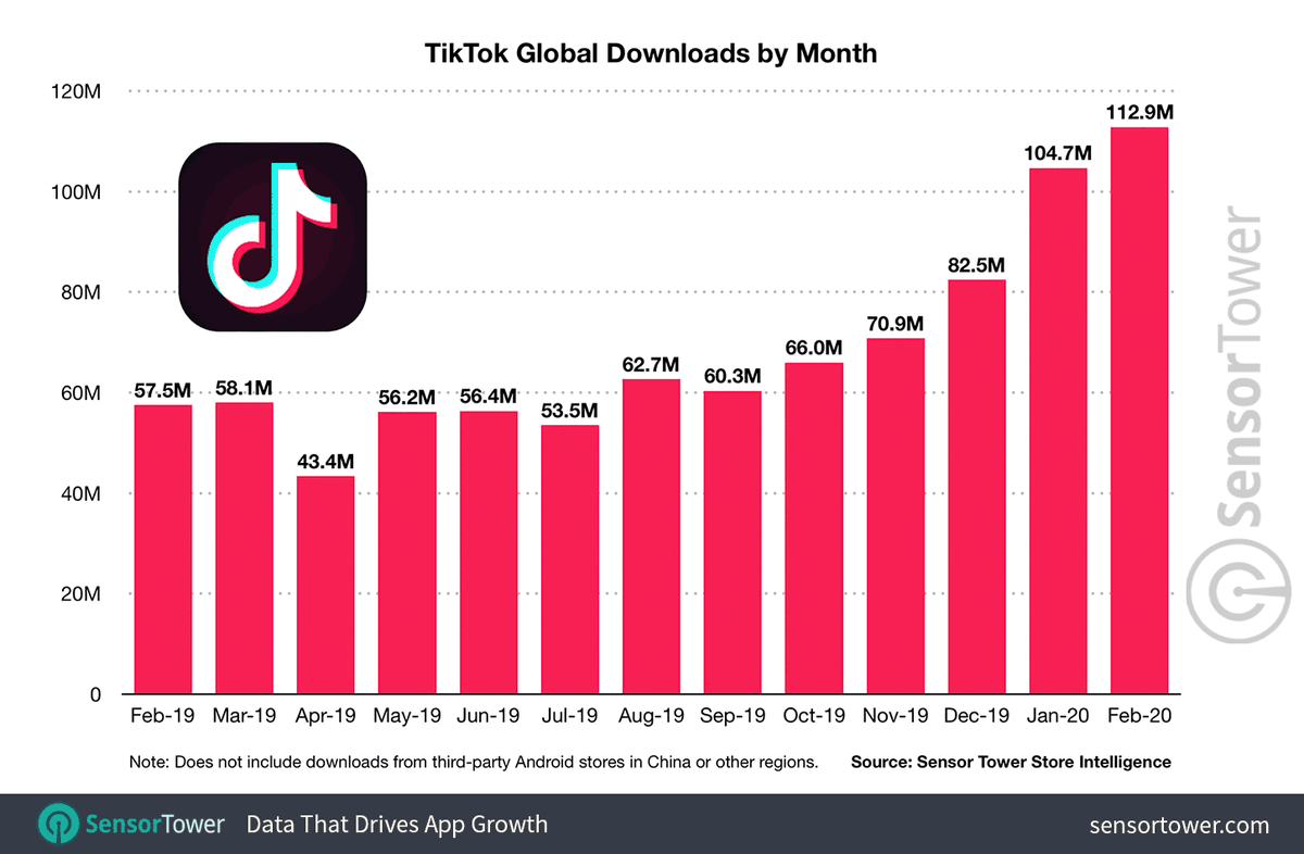 📲TikTok enregistre plus de 113 millions de téléchargements sur le mois de Février 2020 blog.hivency.com/fr/nouveau-rec…  via 
<a href="/SensorTower/">Sensor Tower (formerly data.ai)</a> on @Hivency_World #SocialMedia #Influence