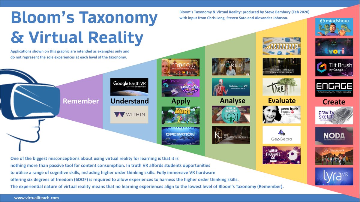steve_bambury's tweet photo. Here's my piece on Blooms Taxonomy and #VR
Read the full article here: https://t.co/vzJDZJNIEB
It's two years since @ChrisLongVR @stevensato @alexrajohnson and myself first discussed this so I'm very glad to share at last!
#ARVRinEDU #EDUinVR #VReducation #edtech https://t.co/TCDSSsR8OB
